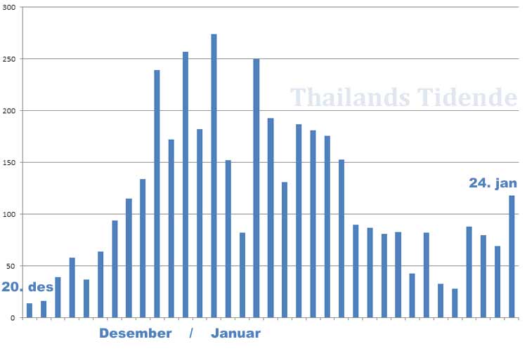 Thailands Tidende