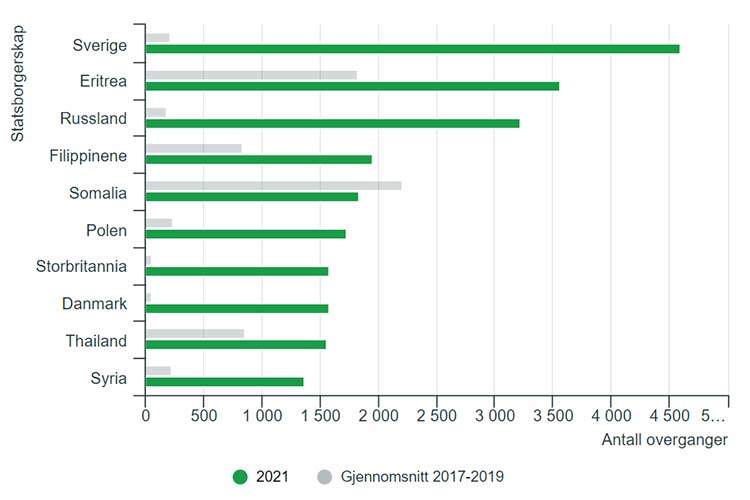 Antall nye statsborgere i Norge i 2021 etter nasjonalitet.