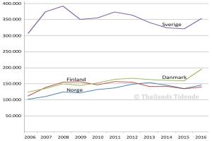 ØKNING: Turisttallene fra de nordiske landene de siste ti år.