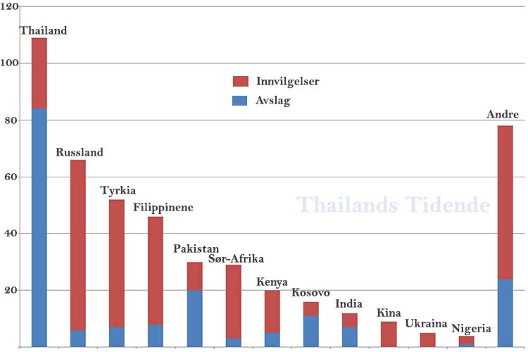 Antall søknader om besøksvisum til Norge i september i år. Thailand er i en særstilling når det gjelder antall avslag.