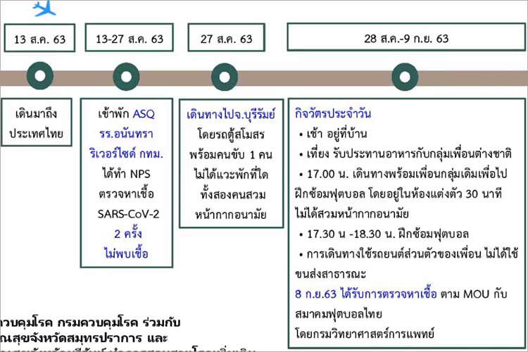 Dette viser tidslinjen til den smittede, inkludert karantenen i Bangkok 13-27. september.