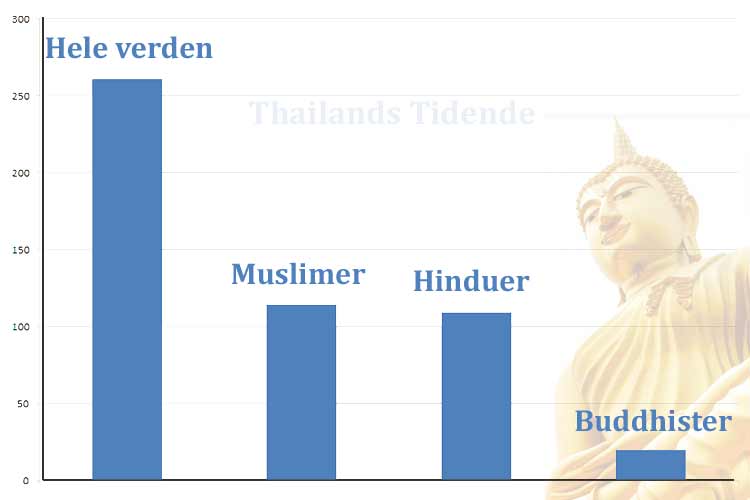 Antall covid-dødsfall pr million innbyggere for land hvor flertallet av innbyggerne er hhv. muslimer, hinduer og buddhister. 