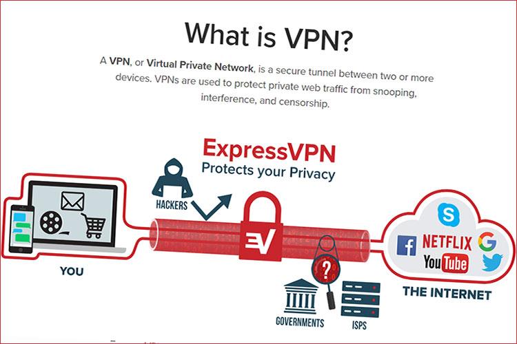 Det finnes en mengde VPN-tjenester. Vi benyttet ExpressVPN. Her forklarer de hva en VPN-tjeneste er.