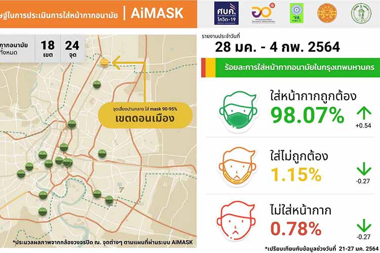 En test på 24 steder i Bangkok via programmet AiMask fant at 98,07% brukte munnbind korrekt og 1,15% brukte det feil.