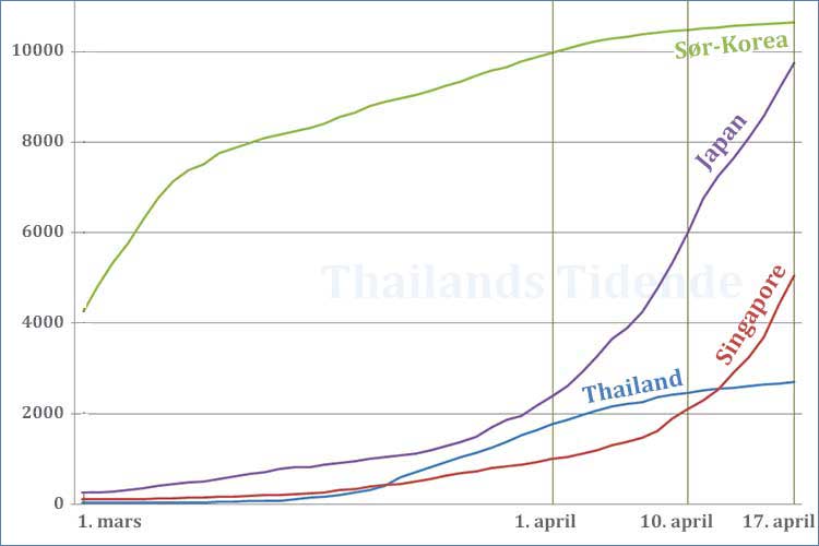 Totalt antall registrerte smittetilfeller fra 1. mars til 17. april. Thailand og Sør-Korea har hatt en mye bedre april måned enn Japan og Singapore.