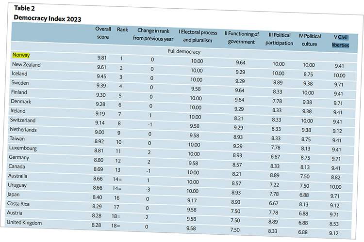 De 19 øverste landene på demokratiindeksen for 2023, med Norge på topp. Se bilde i artikkelen for flere land, inkludert Thailand.