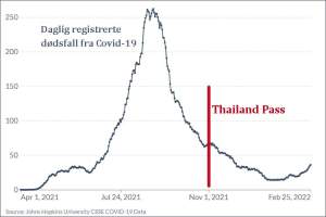 Dødstallene nådde en topp i august/september i fjor. Etter at Thailand Pass ble introdusert 1. november har dødstallene vært relativt lave.