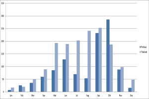 Gjennomsnittlig nedbørsmengde i Pattaya siste fem år sammenlignet med snittet for hele Thailand siste 30 år. Pattaya er de mørkeste søylene som viser en markant nedgang i juli og august.