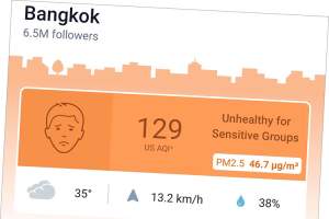 Situasjonen i Bangkok i dag, med PM2.5-nivå på 46,7 mikrogram pr kubikkmeter.